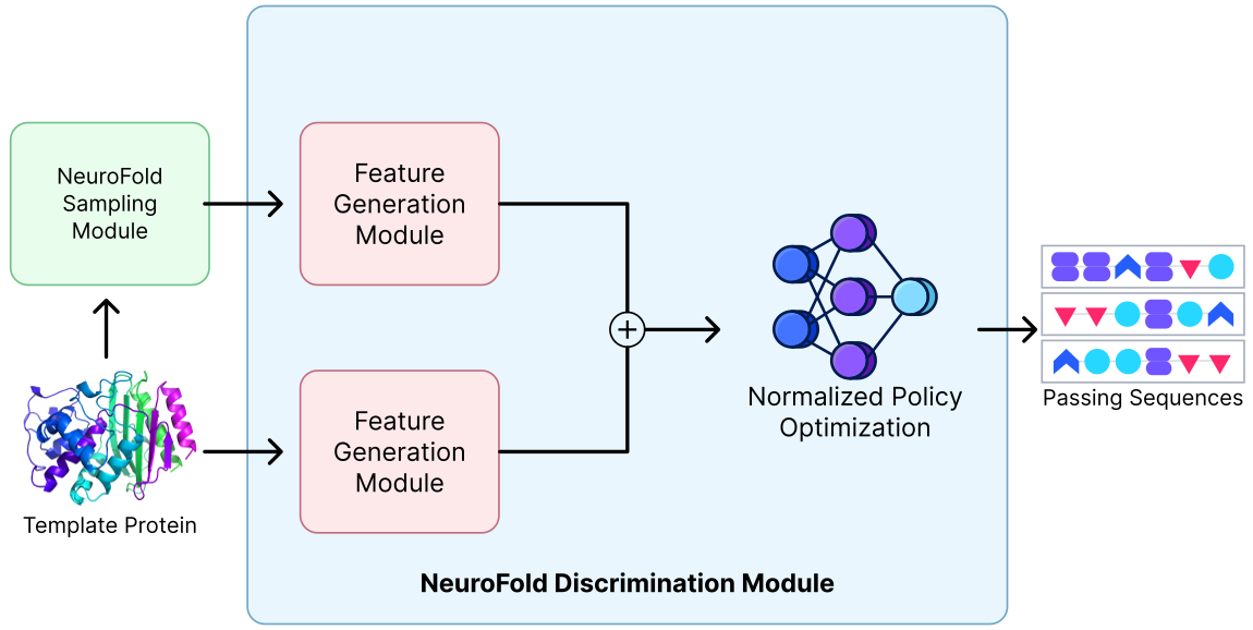 NeuroFold: Pioneering the Future of Enzyme Design with Deep Learning